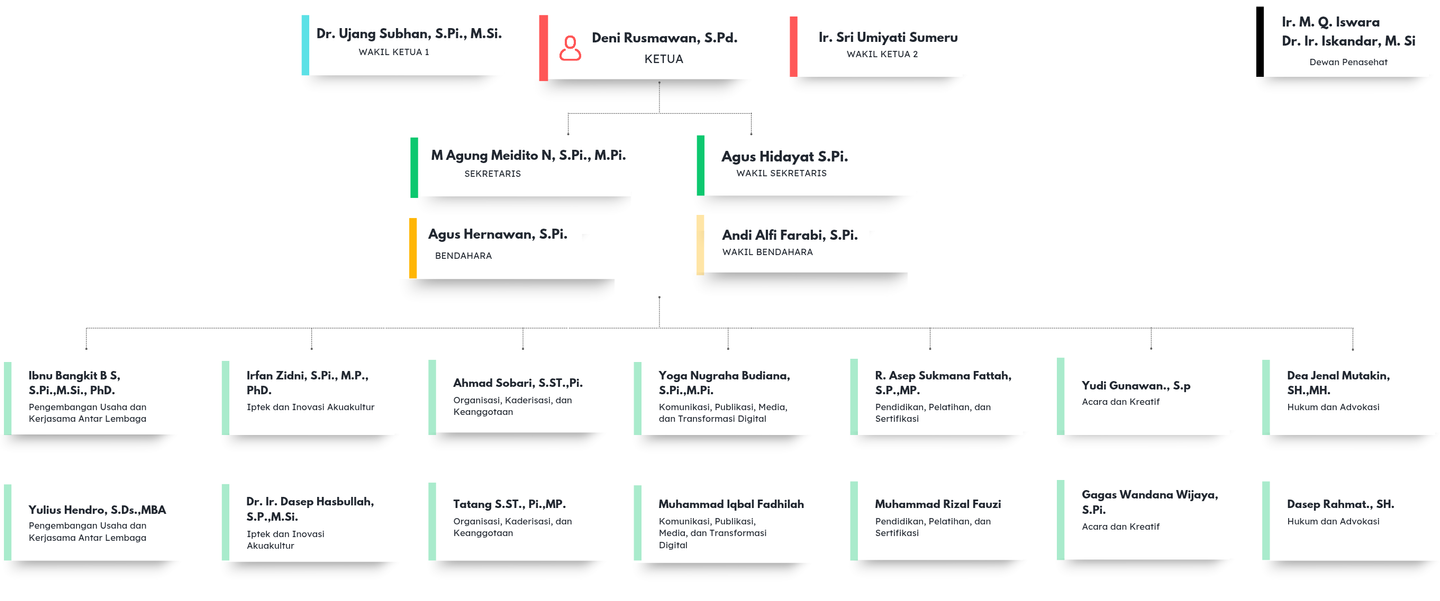 Struktur Organisasi MAI Jabar